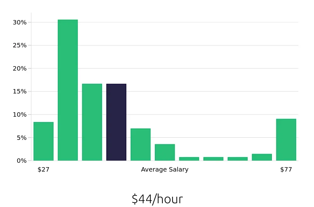 Graph depicting the hourly salary distribution for Attorney jobs in Lincoln, NE, showing an average salary of $44 with varying distribution percentages across salary ranges.