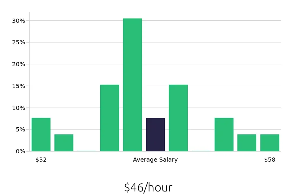 Graph depicting the hourly salary distribution for Attorney jobs in Manassas, VA, showing an average salary of $46 with varying distribution percentages across salary ranges.