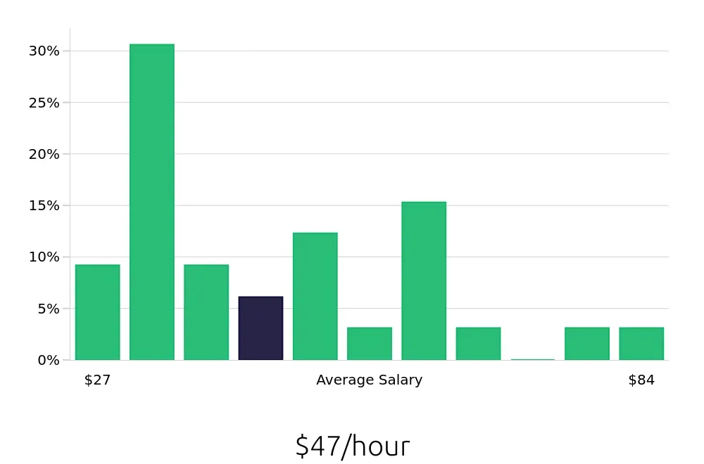 Graph depicting the hourly salary distribution for Attorney jobs in Melbourne, FL, showing an average salary of $47 with varying distribution percentages across salary ranges.