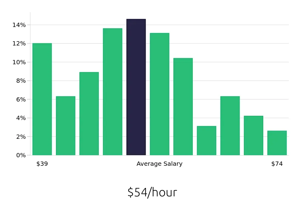 Graph depicting the hourly salary distribution for Attorney jobs in Mount Laurel, NJ, showing an average salary of $54 with varying distribution percentages across salary ranges.