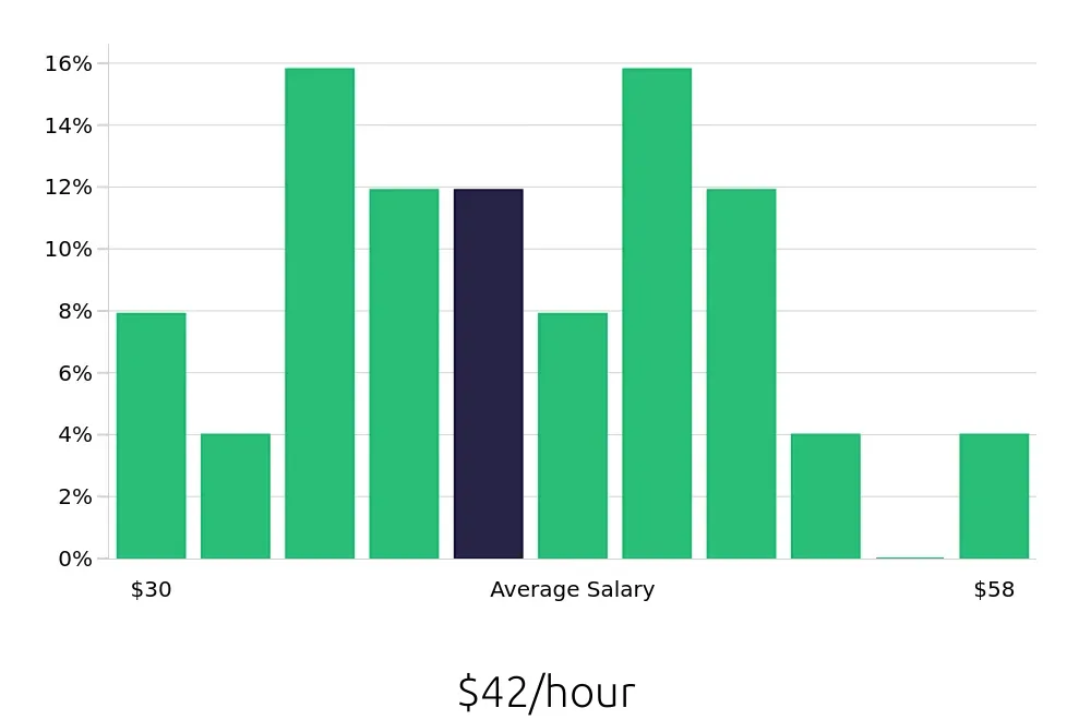 Graph depicting the hourly salary distribution for Attorney jobs in Newport News, VA, showing an average salary of $42 with varying distribution percentages across salary ranges.