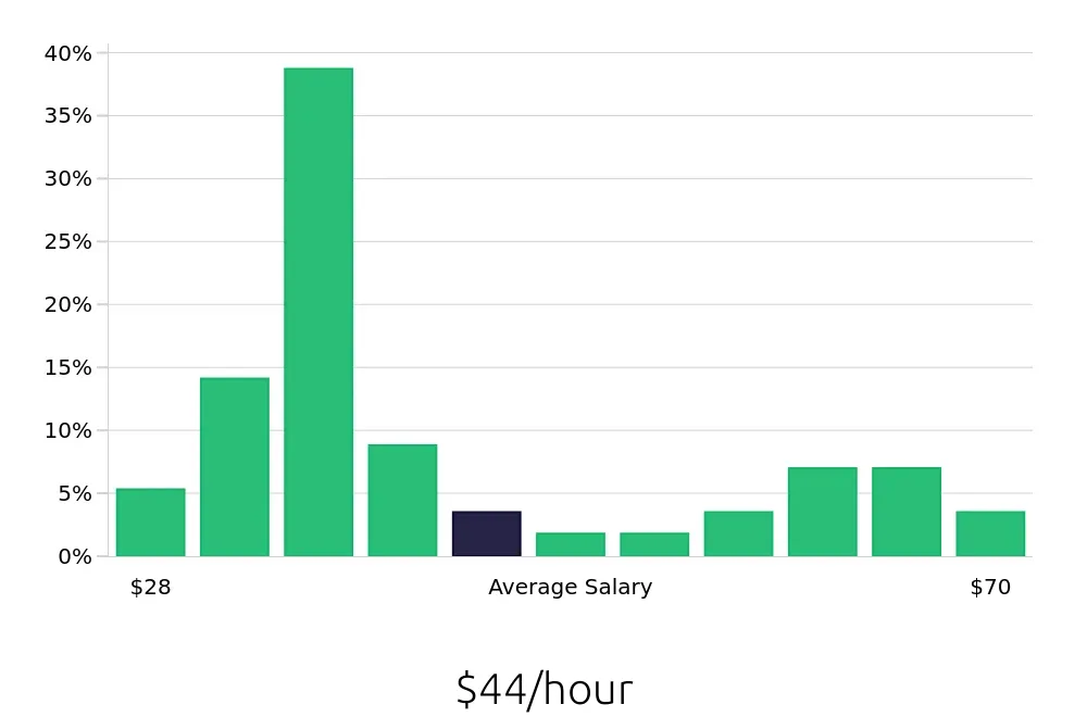 Graph depicting the hourly salary distribution for Attorney jobs in Norfolk, VA, showing an average salary of $44 with varying distribution percentages across salary ranges.