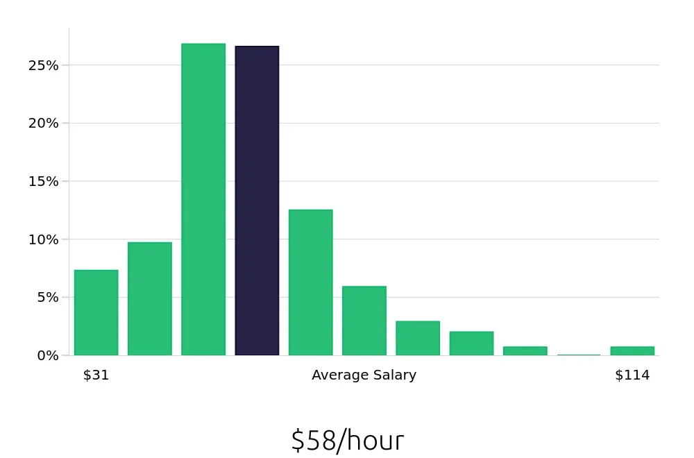 Graph depicting the hourly salary distribution for Attorney jobs in Phoenix, AZ, showing an average salary of $58 with varying distribution percentages across salary ranges.