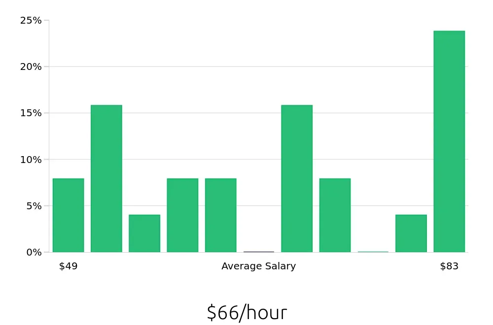 Graph depicting the hourly salary distribution for Attorney jobs in San Luis Obispo, CA, showing an average salary of $66 with varying distribution percentages across salary ranges.