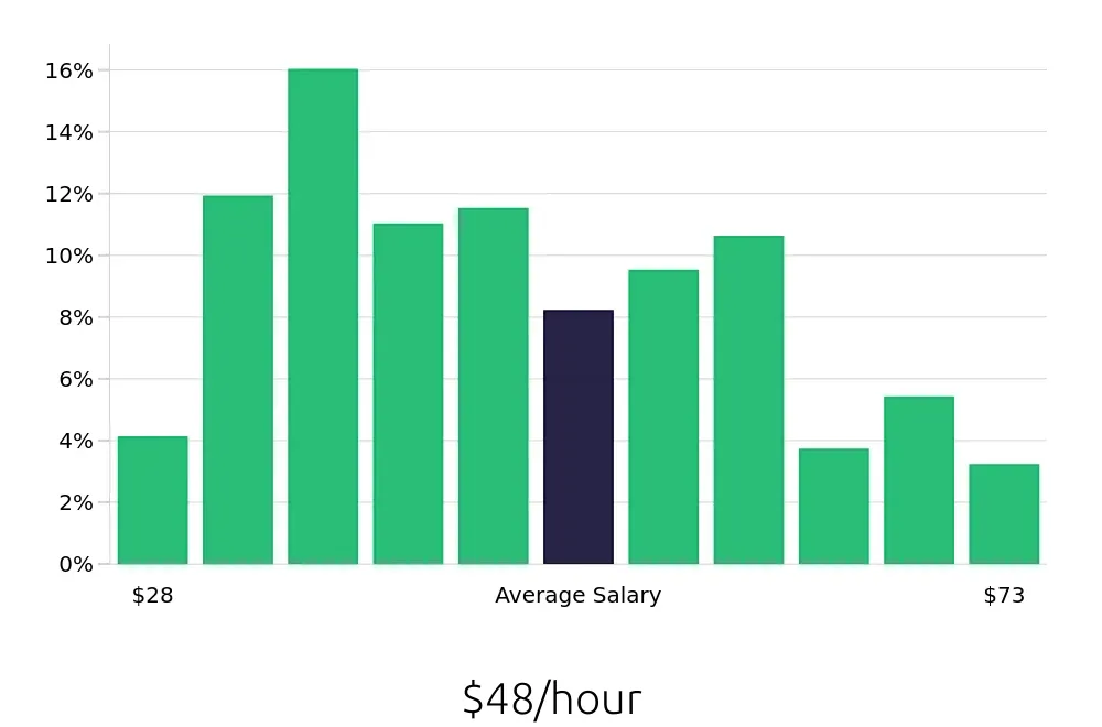 Graph depicting the hourly salary distribution for Attorney jobs in St. Louis, MO, showing an average salary of $48 with varying distribution percentages across salary ranges.