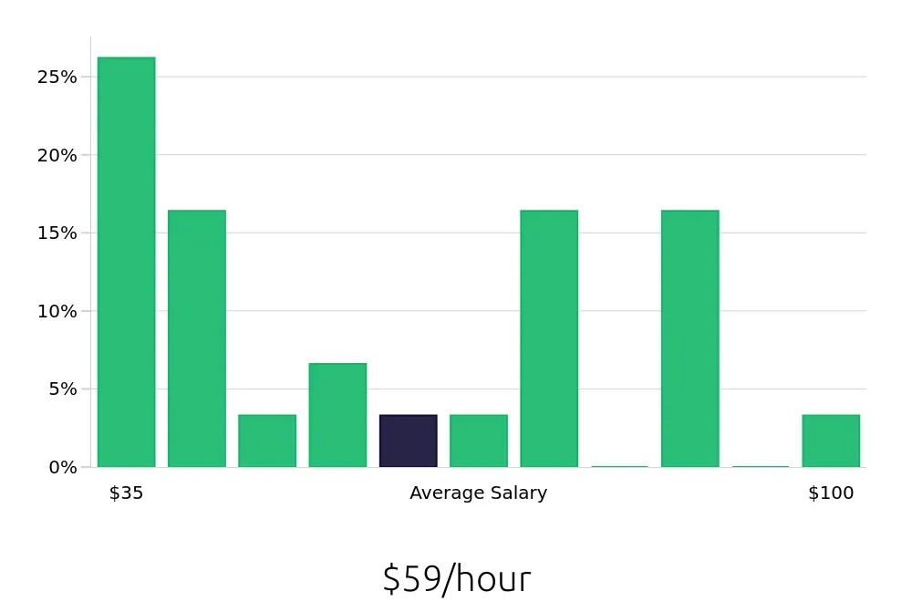 Graph depicting the hourly salary distribution for Attorney jobs in Sugar Land, TX, showing an average salary of $59 with varying distribution percentages across salary ranges.