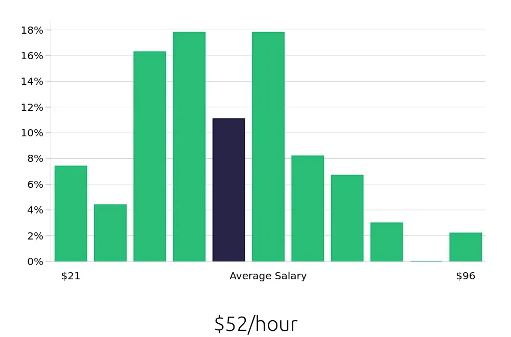 Graph depicting the hourly salary distribution for Attorney jobs in Tempe, AZ, showing an average salary of $52 with varying distribution percentages across salary ranges.