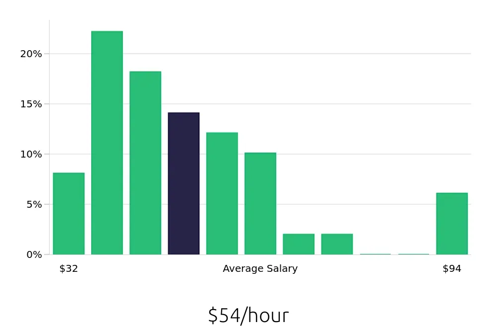 Graph depicting the hourly salary distribution for Attorney jobs in Towson, MD, showing an average salary of $54 with varying distribution percentages across salary ranges.
