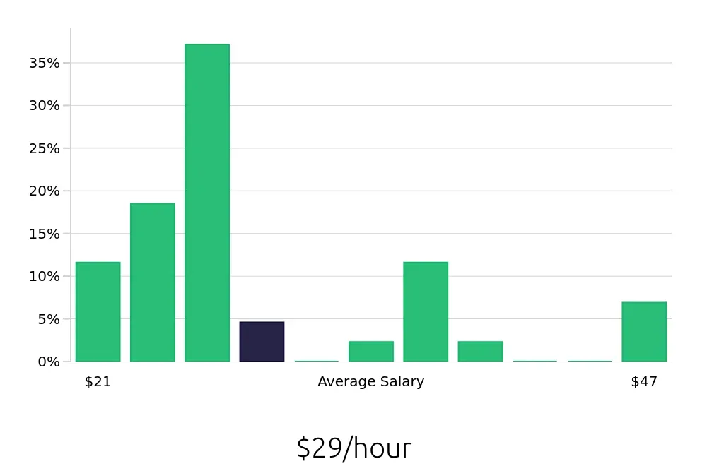 Graph depicting the hourly salary distribution for Auto Body Technician jobs in Appleton, WI, showing an average salary of $29 with varying distribution percentages across salary ranges.