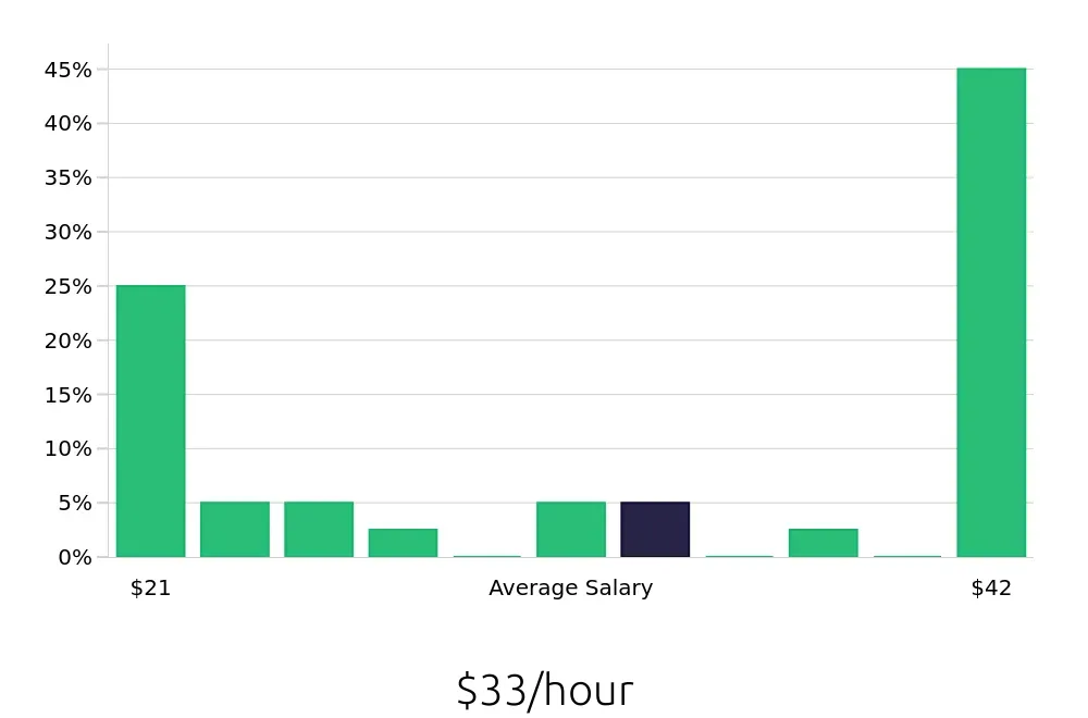 Graph depicting the hourly salary distribution for Auto Body Technician jobs in Baton Rouge, LA, showing an average salary of $33 with varying distribution percentages across salary ranges.