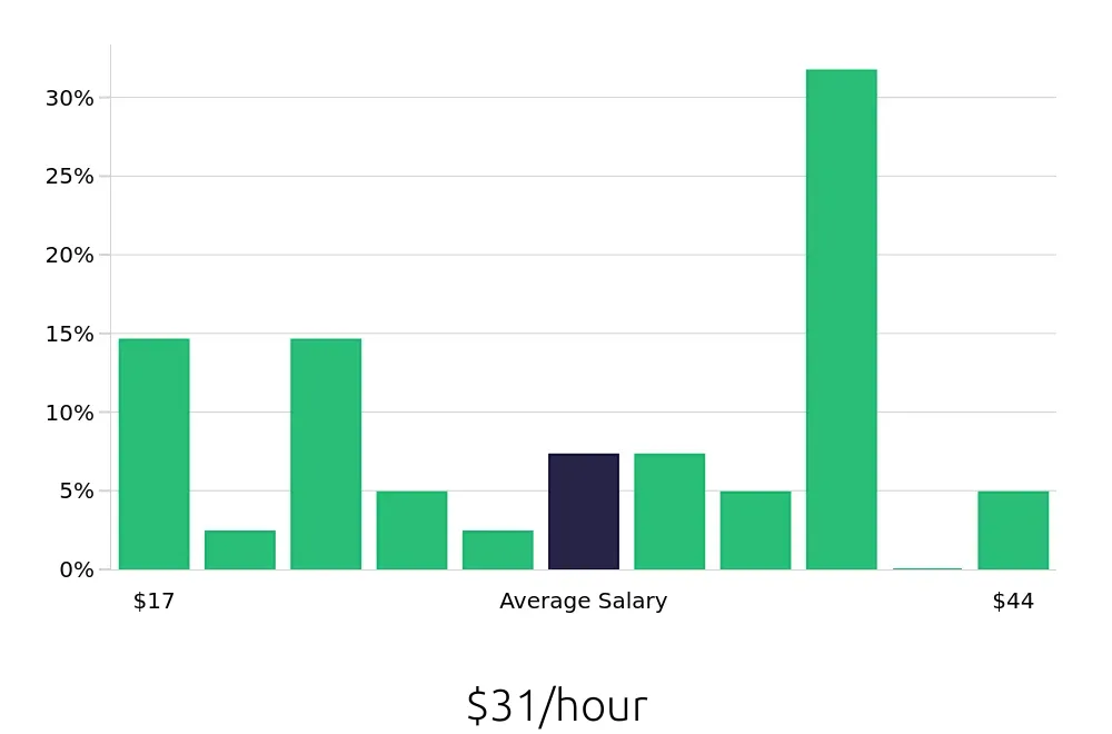 Graph depicting the hourly salary distribution for Auto Body Technician jobs in Boise, ID, showing an average salary of $31 with varying distribution percentages across salary ranges.