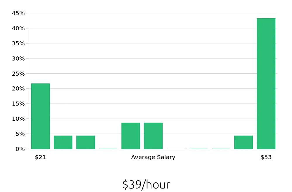 Graph depicting the hourly salary distribution for Auto Body Technician jobs in Broken Arrow, OK, showing an average salary of $39 with varying distribution percentages across salary ranges.
