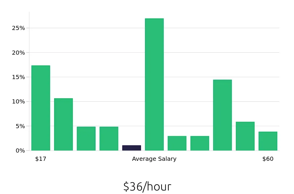 Graph depicting the hourly salary distribution for Auto Body Technician jobs in Colorado Springs, CO, showing an average salary of $36 with varying distribution percentages across salary ranges.