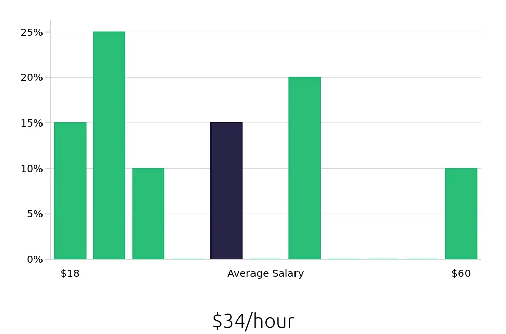Graph depicting the hourly salary distribution for Auto Body Technician jobs in Flint, MI, showing an average salary of $34 with varying distribution percentages across salary ranges.