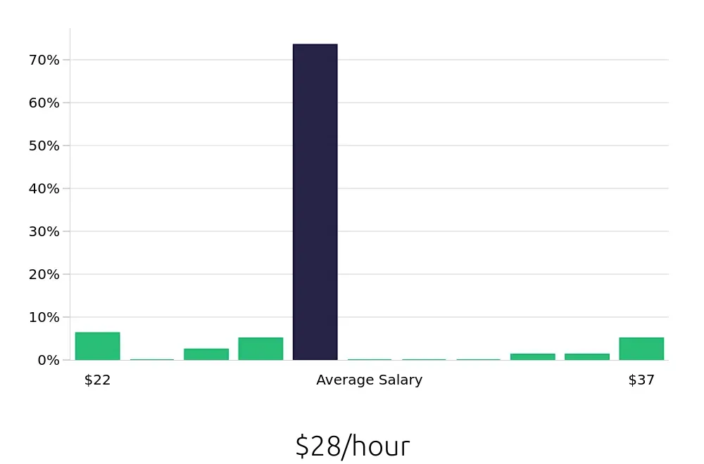Graph depicting the hourly salary distribution for Auto Body Technician jobs in Florissant, MO, showing an average salary of $28 with varying distribution percentages across salary ranges.