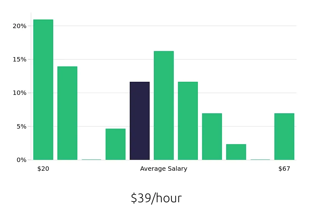 Graph depicting the hourly salary distribution for Auto Body Technician jobs in Kansas City, MO, showing an average salary of $39 with varying distribution percentages across salary ranges.