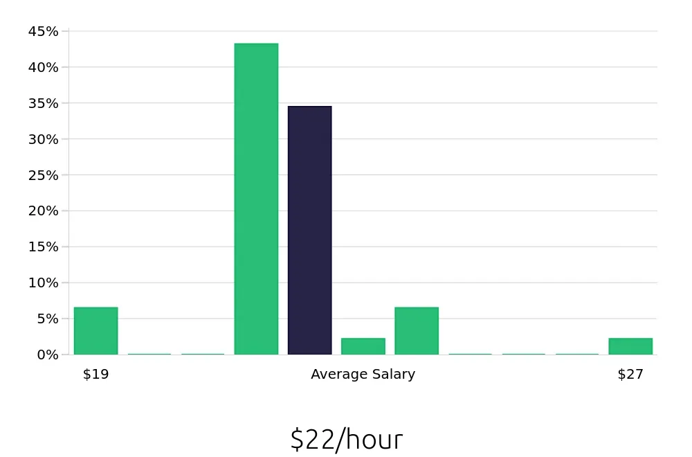 Graph depicting the hourly salary distribution for Auto Body Technician jobs in Kingsport, TN, showing an average salary of $22 with varying distribution percentages across salary ranges.