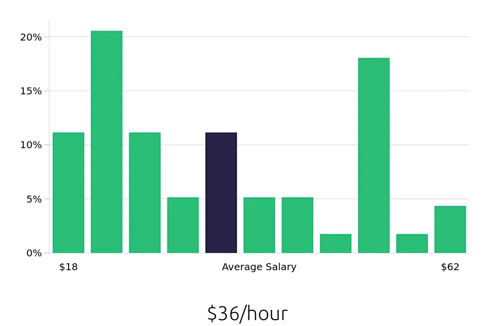 Graph depicting the hourly salary distribution for Auto Body Technician jobs in Portland, OR, showing an average salary of $36 with varying distribution percentages across salary ranges.