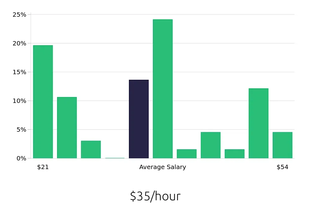 Graph depicting the hourly salary distribution for Auto Body Technician jobs in Sarasota, FL, showing an average salary of $35 with varying distribution percentages across salary ranges.