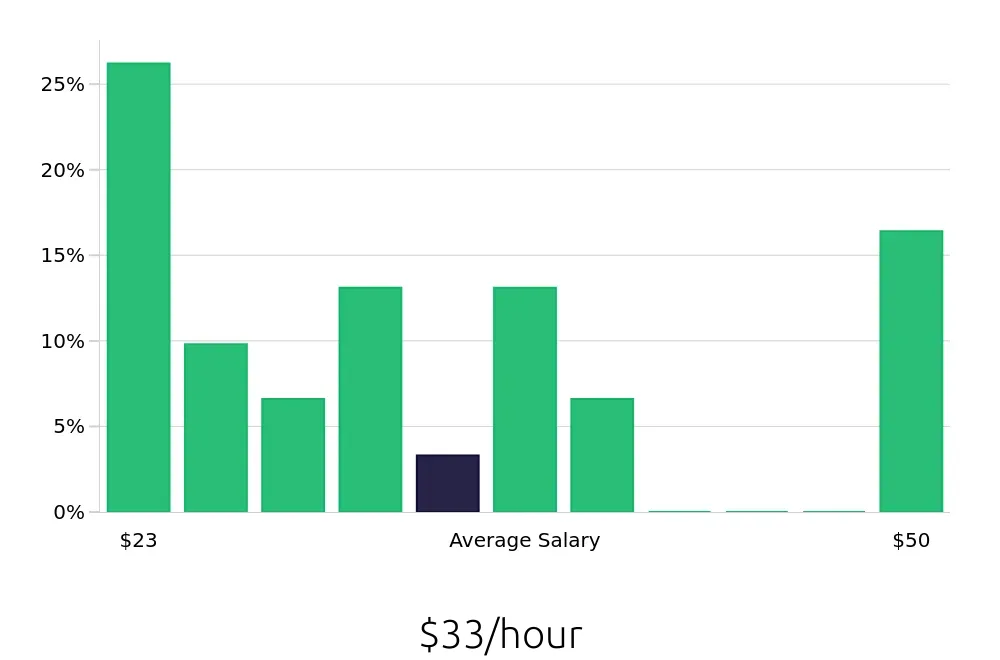 Graph depicting the hourly salary distribution for Auto Body Technician jobs in Schaumburg, IL, showing an average salary of $33 with varying distribution percentages across salary ranges.
