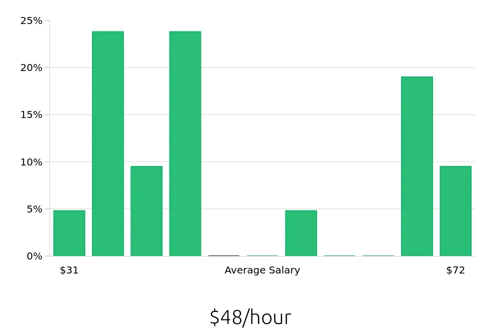 Graph depicting the hourly salary distribution for Auto Body Technician jobs in Urbana, IL, showing an average salary of $48 with varying distribution percentages across salary ranges.