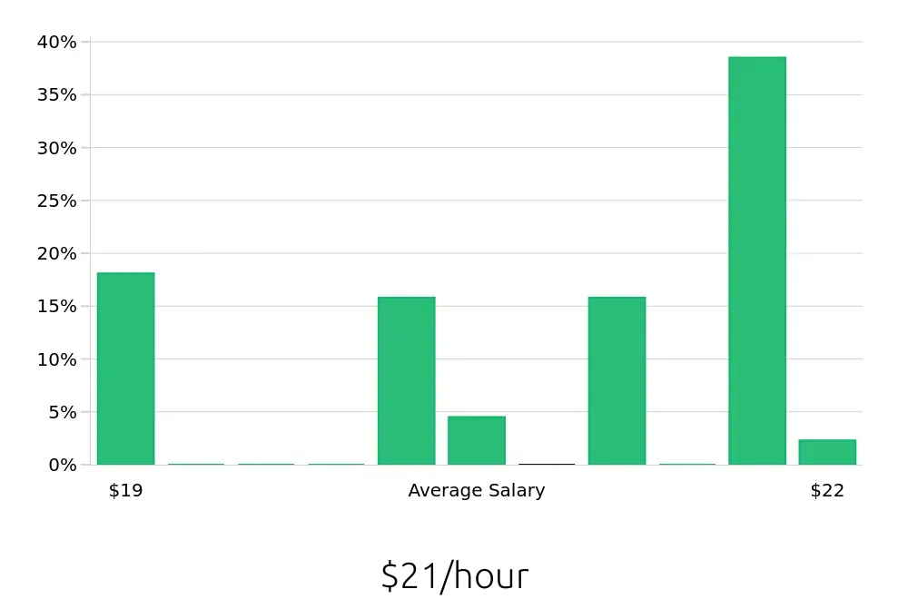 Graph depicting the hourly salary distribution for Baker jobs in Berkeley, CA, showing an average salary of $21 with varying distribution percentages across salary ranges.