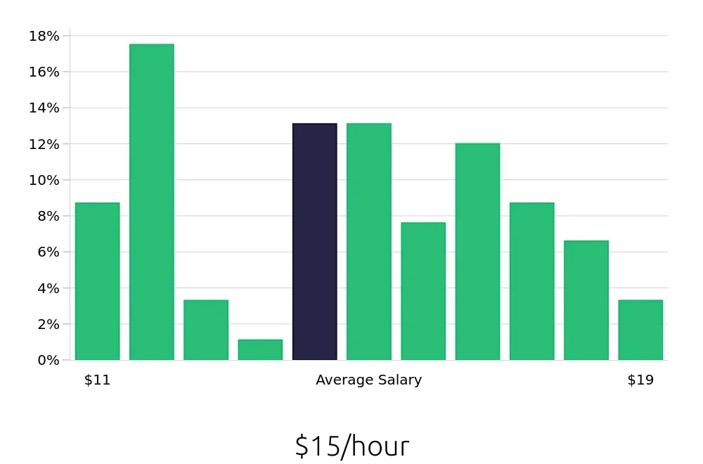Graph depicting the hourly salary distribution for Baker jobs in Durham, NC, showing an average salary of $15 with varying distribution percentages across salary ranges.