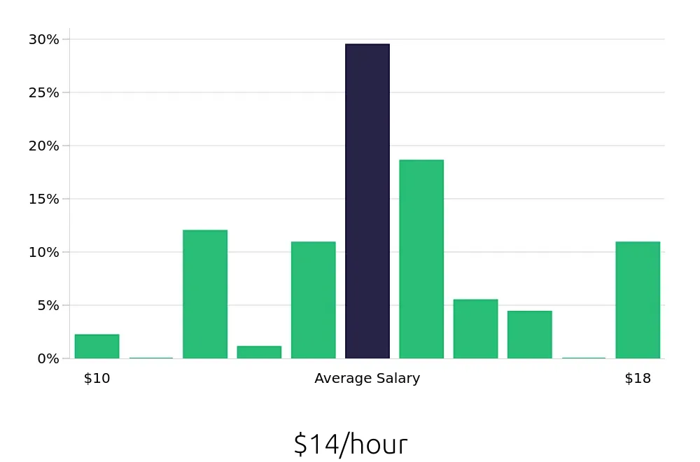 Graph depicting the hourly salary distribution for Baker jobs in Fort Wayne, IN, showing an average salary of $14 with varying distribution percentages across salary ranges.