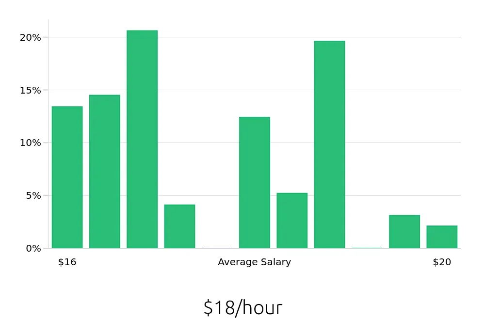 Graph depicting the hourly salary distribution for Baker jobs in Irvine, CA, showing an average salary of $18 with varying distribution percentages across salary ranges.