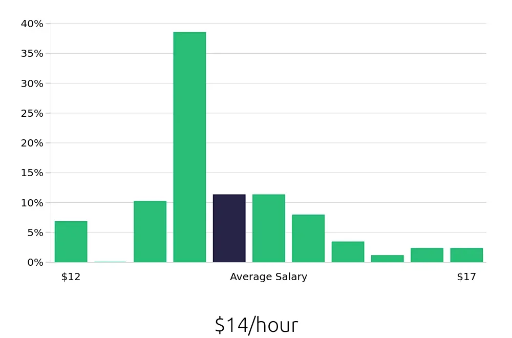 Graph depicting the hourly salary distribution for Baker jobs in Westerville, OH, showing an average salary of $14 with varying distribution percentages across salary ranges.