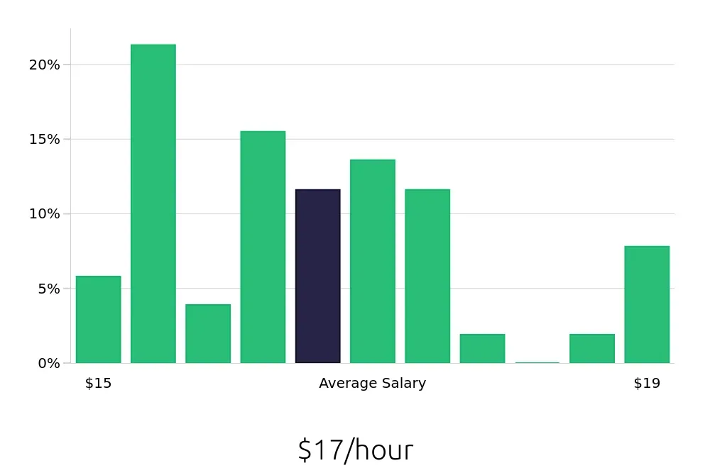Graph depicting the hourly salary distribution for Barista jobs in Anacortes, WA, showing an average salary of $17 with varying distribution percentages across salary ranges.