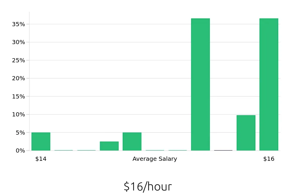 Graph depicting the hourly salary distribution for Barista jobs in Arlington Heights, IL, showing an average salary of $16 with varying distribution percentages across salary ranges.