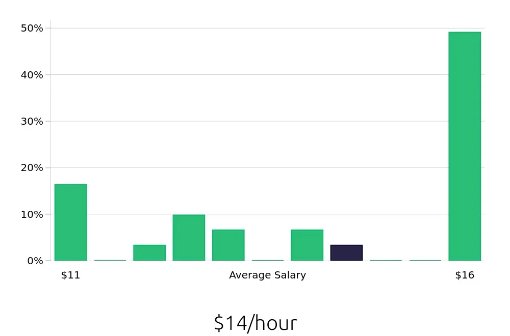 Graph depicting the hourly salary distribution for Barista jobs in Beaumont, TX, showing an average salary of $14 with varying distribution percentages across salary ranges.