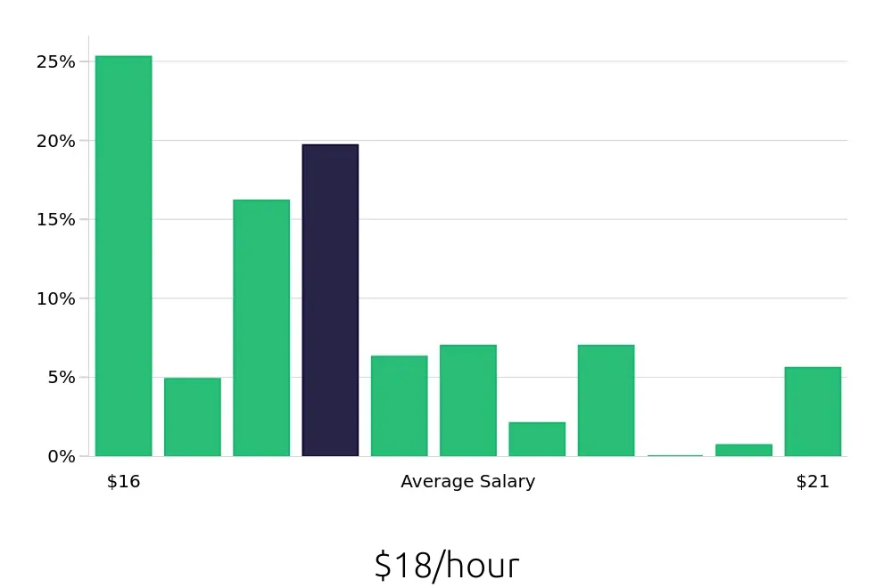 Graph depicting the hourly salary distribution for Barista jobs in Berkeley, CA, showing an average salary of $18 with varying distribution percentages across salary ranges.