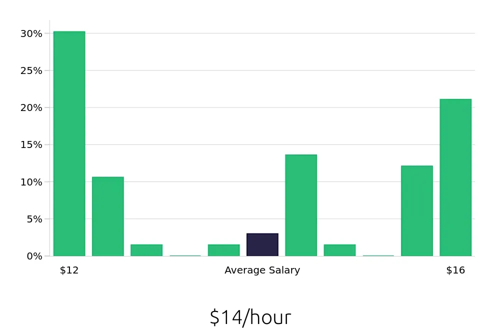 Graph depicting the hourly salary distribution for Barista jobs in Bethlehem, PA, showing an average salary of $14 with varying distribution percentages across salary ranges.