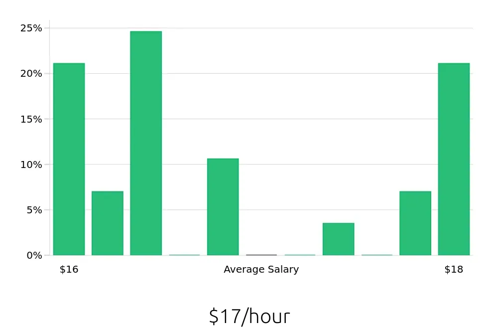 Graph depicting the hourly salary distribution for Barista jobs in Braintree, MA, showing an average salary of $17 with varying distribution percentages across salary ranges.