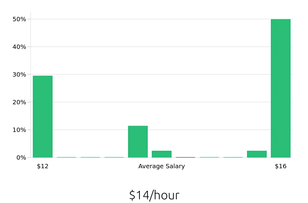 Graph depicting the hourly salary distribution for Barista jobs in Clinton Township, MI, showing an average salary of $14 with varying distribution percentages across salary ranges.