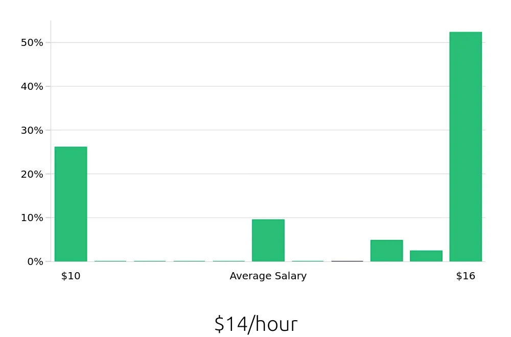 Graph depicting the hourly salary distribution for Barista jobs in Columbus, GA, showing an average salary of $14 with varying distribution percentages across salary ranges.