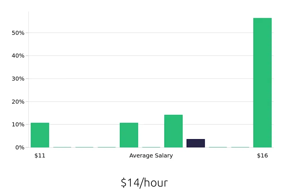 Graph depicting the hourly salary distribution for Barista jobs in Cumming, GA, showing an average salary of $14 with varying distribution percentages across salary ranges.