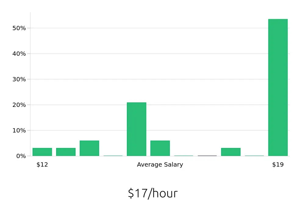 Graph depicting the hourly salary distribution for Barista jobs in Davenport, FL, showing an average salary of $17 with varying distribution percentages across salary ranges.