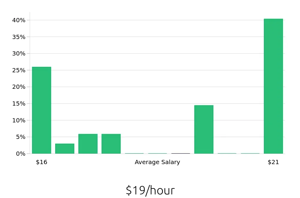 Graph depicting the hourly salary distribution for Barista jobs in Davis, CA, showing an average salary of $19 with varying distribution percentages across salary ranges.