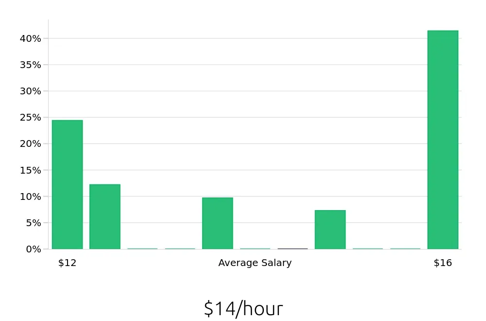 Graph depicting the hourly salary distribution for Barista jobs in De Pere, WI, showing an average salary of $14 with varying distribution percentages across salary ranges.