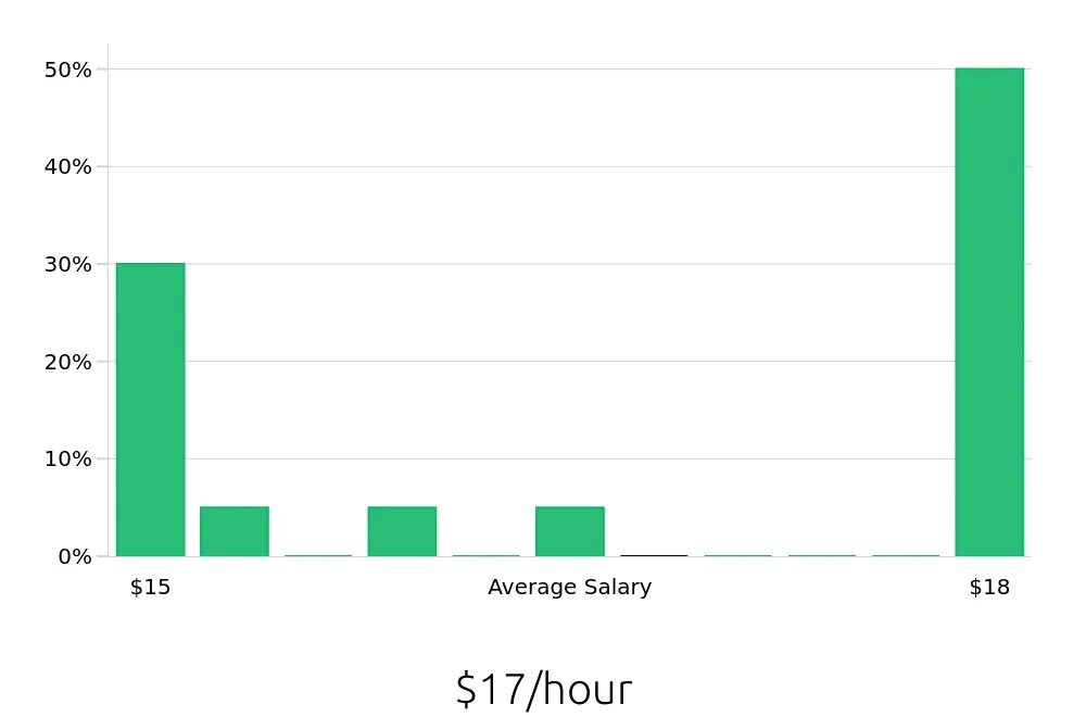 Graph depicting the hourly salary distribution for Barista jobs in Dedham, MA, showing an average salary of $17 with varying distribution percentages across salary ranges.