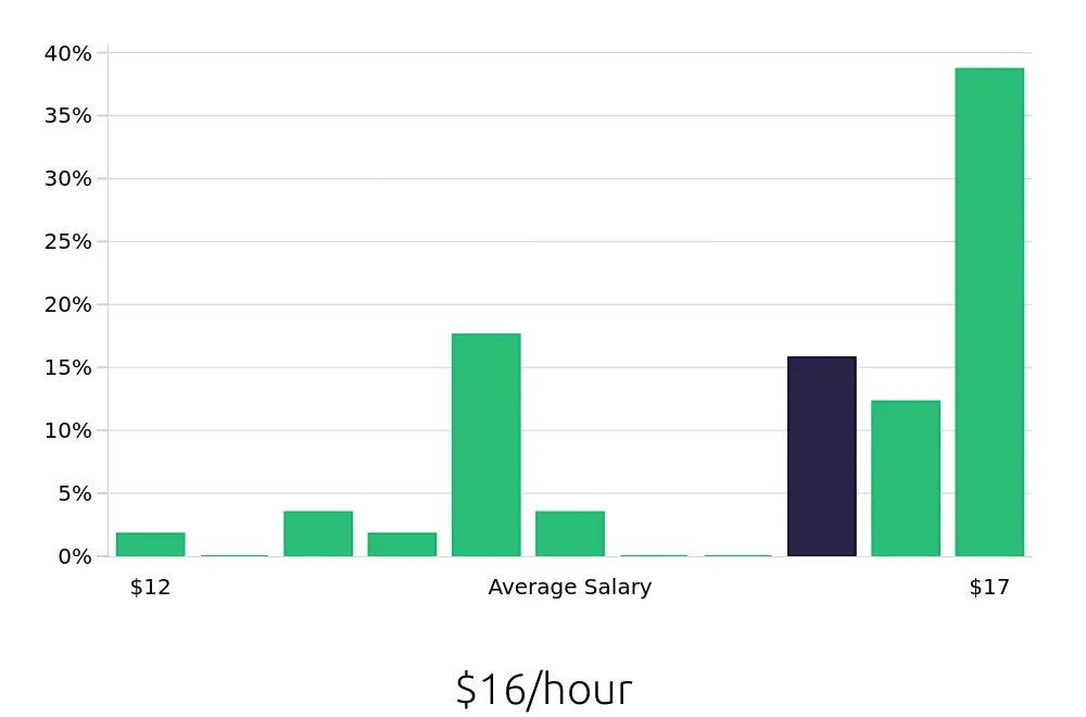 Graph depicting the hourly salary distribution for Barista jobs in Edina, MN, showing an average salary of $16 with varying distribution percentages across salary ranges.