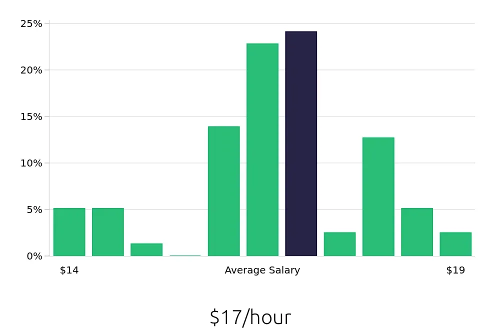Graph depicting the hourly salary distribution for Barista jobs in Flagstaff, AZ, showing an average salary of $17 with varying distribution percentages across salary ranges.