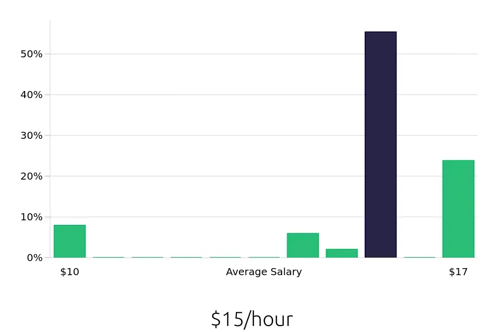Graph depicting the hourly salary distribution for Barista jobs in Fort Mill, SC, showing an average salary of $15 with varying distribution percentages across salary ranges.