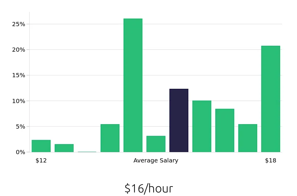 Graph depicting the hourly salary distribution for Barista jobs in Franklin, TN, showing an average salary of $16 with varying distribution percentages across salary ranges.