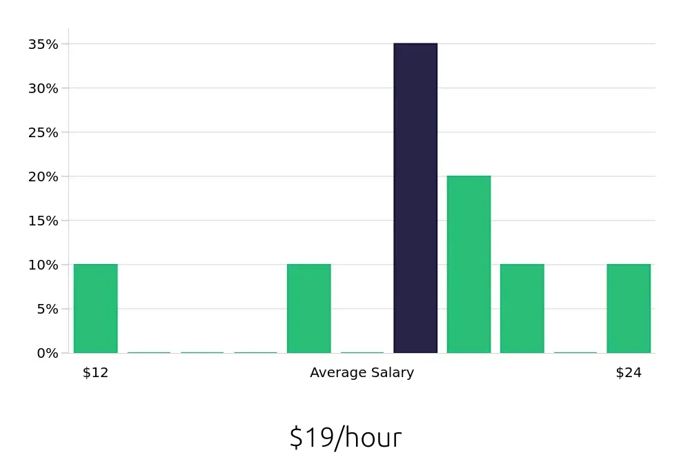 Graph depicting the hourly salary distribution for Barista jobs in Glenwood Springs, CO, showing an average salary of $19 with varying distribution percentages across salary ranges.