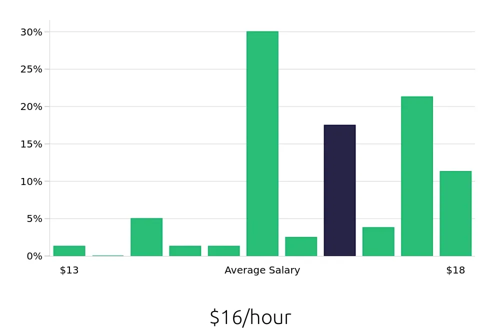 Graph depicting the hourly salary distribution for Barista jobs in Greenwich, CT, showing an average salary of $16 with varying distribution percentages across salary ranges.