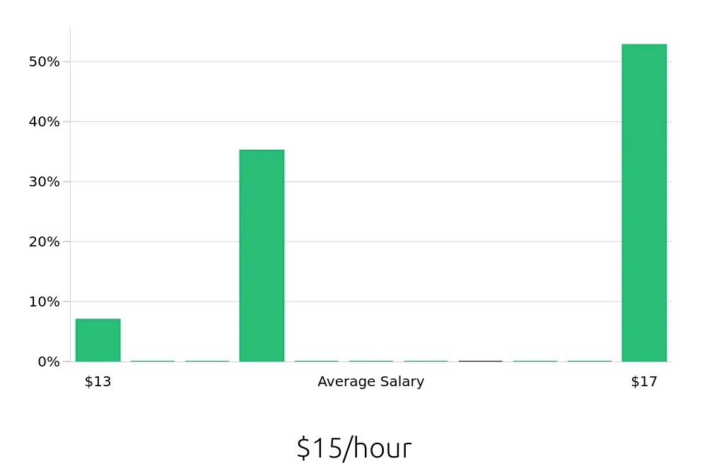 Graph depicting the hourly salary distribution for Barista jobs in Hendersonville, TN, showing an average salary of $15 with varying distribution percentages across salary ranges.